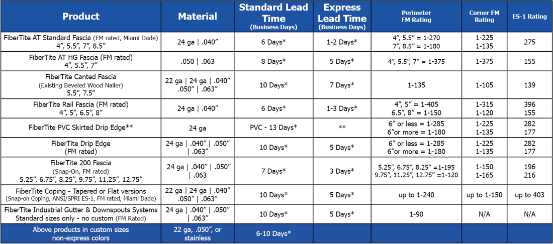 FiberTite Web Chart - Lead Times.Ratings.png