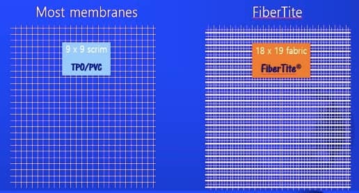 Example of the reinforcements used in roofing membranes